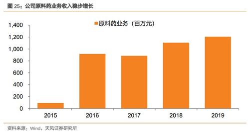溢多利(300381) 專注研發創新的生物技術隱形冠軍，替抗業務迎來高增長